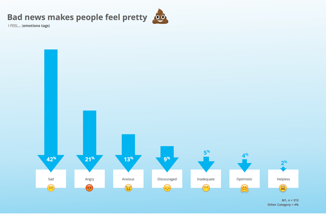 "Bad news makes people feel pretty sh*t". Graf over følelser deltagerne opplevde: trist (42%), sint (21 %), nervøs/stresset(13 %), mismodige (9 %), utilstrekkelige (5 %), optimiste (4 %), hjelpesløse (2 %).