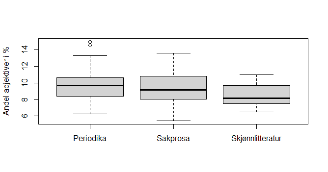 Andel adjektiver i ulike kategorier i et tekstsample.