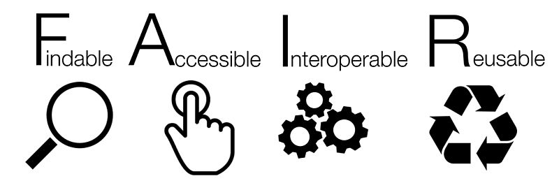 FAIR-logo. Findable, Accessible, Interoperable, Reusable