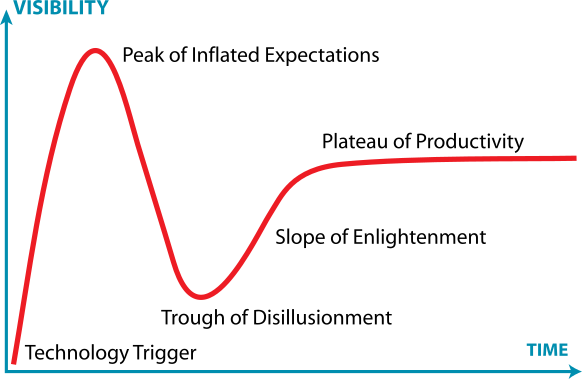Gartner hype cycle som viser en kurve som starter med en teknologi-trigger, øker til en topp av overdrevne forventninger, synker ned i en dal av desillusjon, stiger langs en stigning av opplysning og flater ut i et platå av produktivitet.