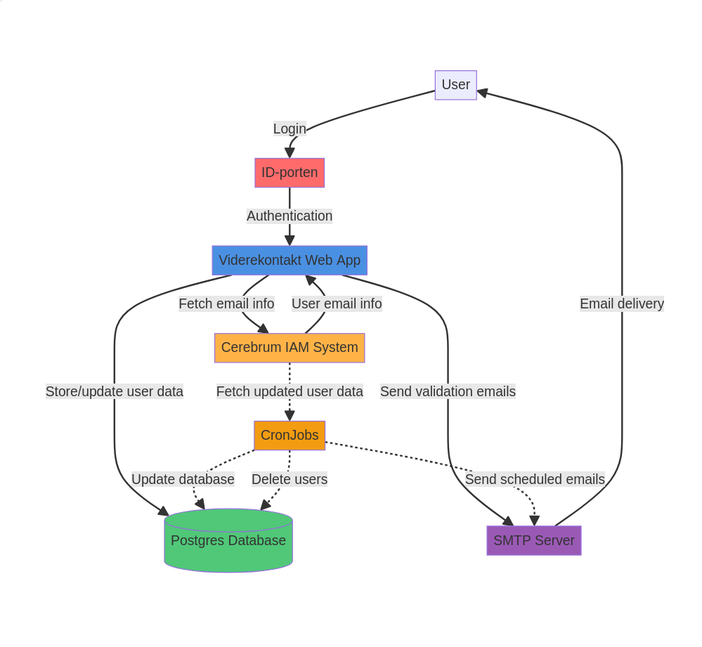 Flowchart for Viderekontakt