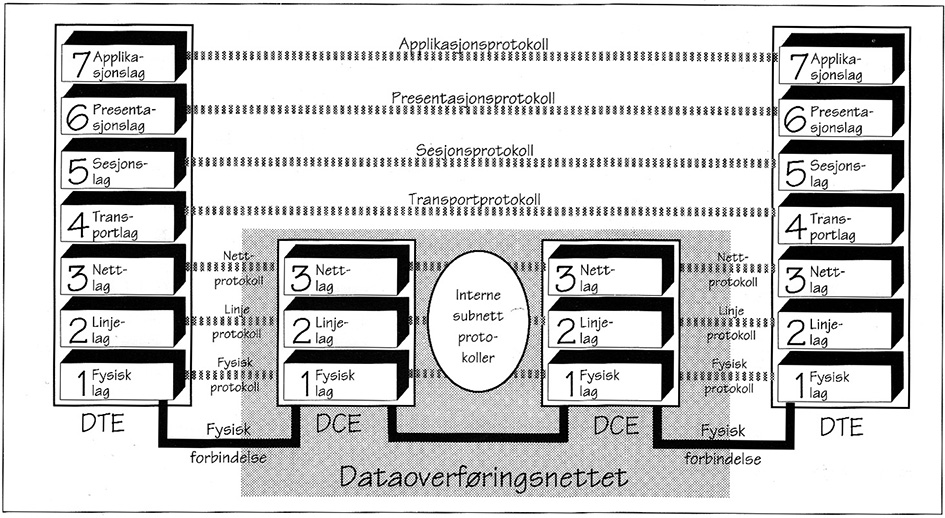 Referansemodellen Open Systems Interconnect (OSI)