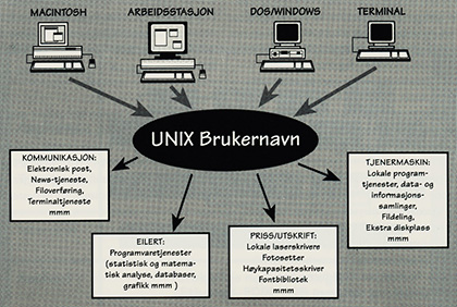 UNIX brukernavn