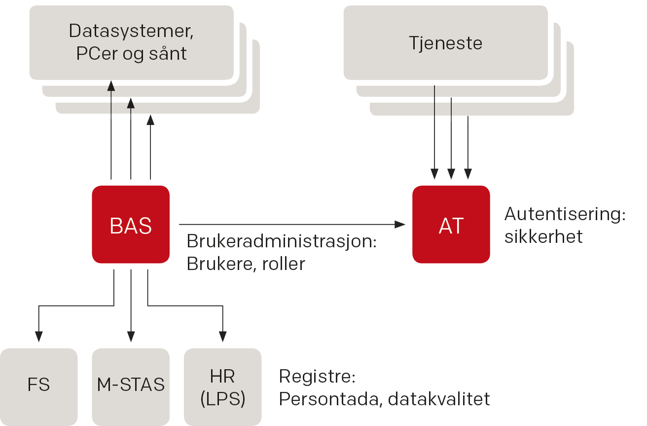 FEIDE infrastruktur