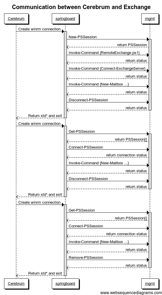 Sequence diagram, Cerebrum -> Exchange interaction